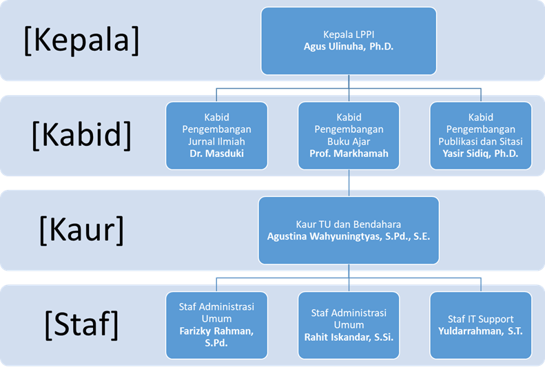 Struktur Organisasi LPPI